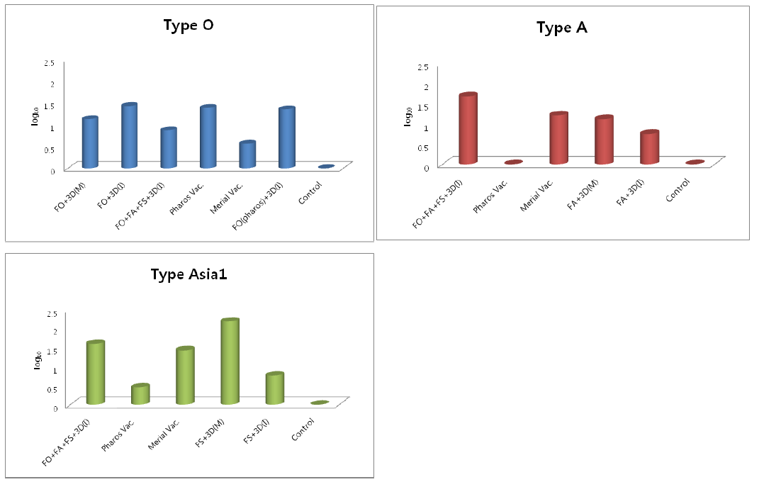 Neutralizing antibody level against FMDV O, A, Asia1 viruses in sera from guinea pigs immunized with experimental vaccine. The cut off line of qualification are >0.90 (log) in O type, >0.93 (log) in A type and >1.34(log) in Asia1 type