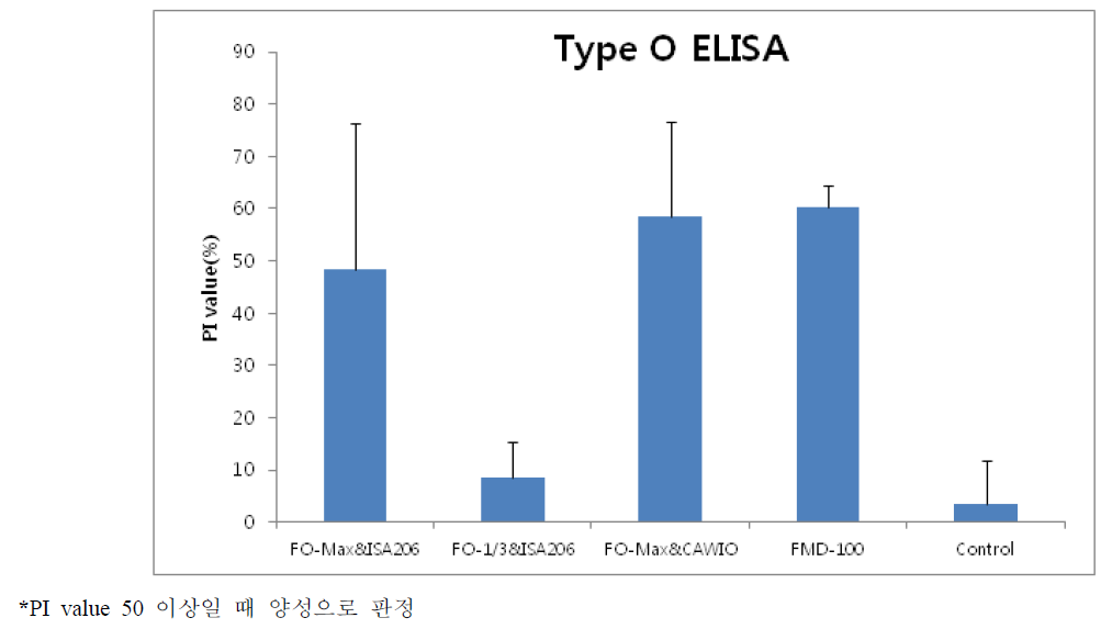 면역된 기니픽에서의 ELISA 항체가 확인시험