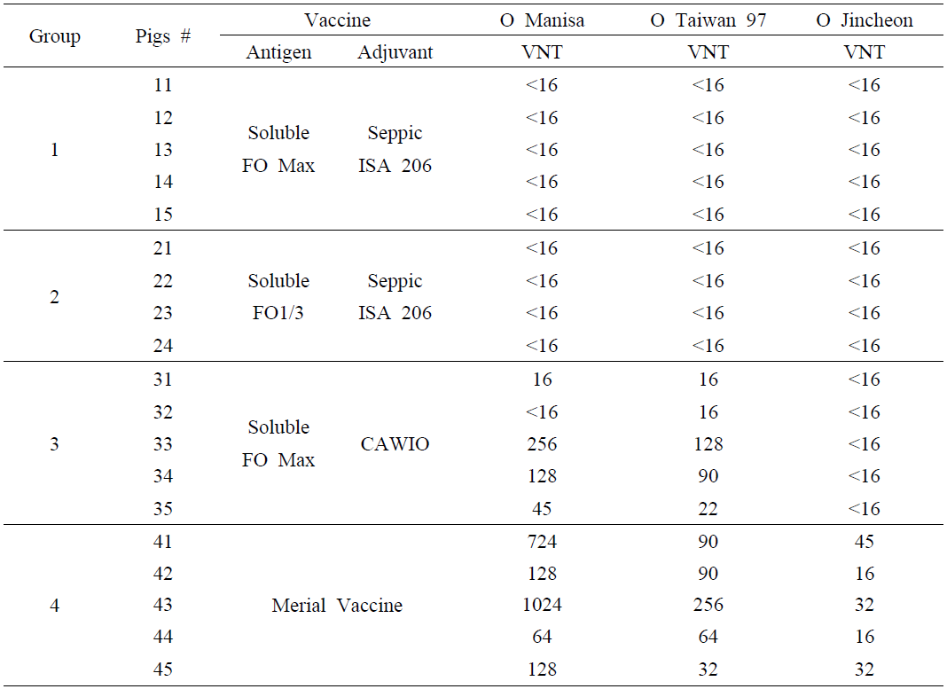 VNT in pigs vaccinated with various experiemental vaccine