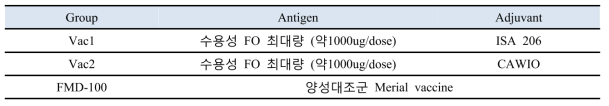 공격접종을 위한 시험백신의 조성