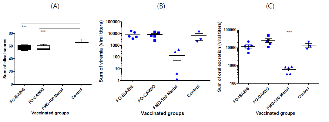Mean clinical scores and mean viremia and virus excretion after immunization and challenge. A Mean clinical scores, B. Mean titers of viremia , C. Mean titers of oral virus excretion