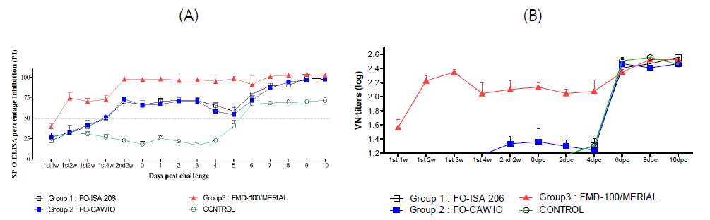 Mean antibody titers in the vaccinated pigs after immunization and challenge. A SP-O ELISA titers, B. Mean VNT