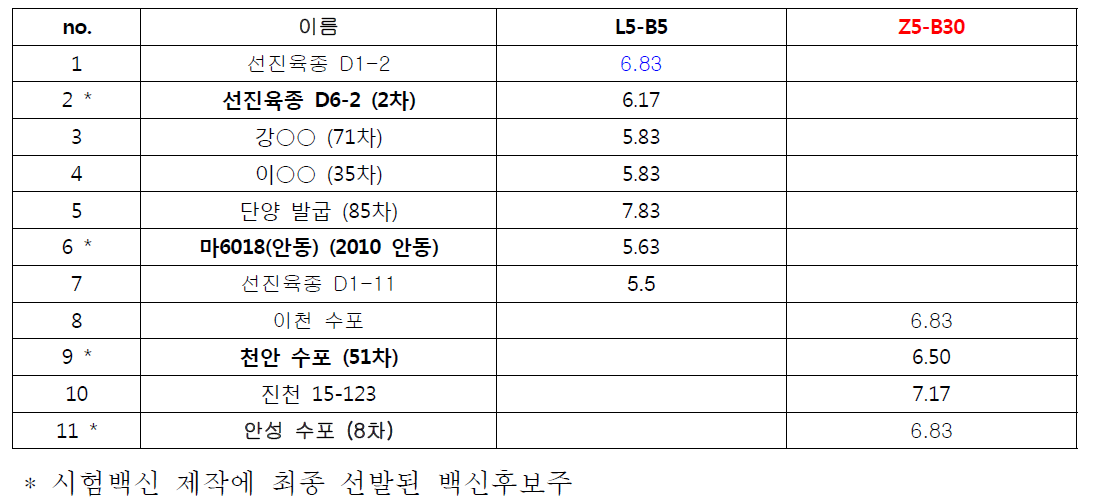 BHK-21 세포에 적응시킨 바이러스의 역가