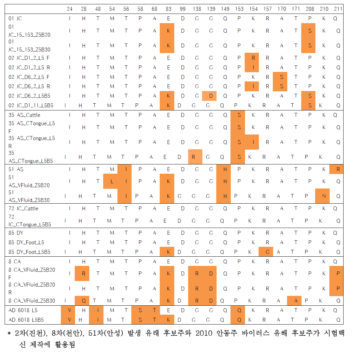 바이러스후보주 아미노산 서열비교 결과