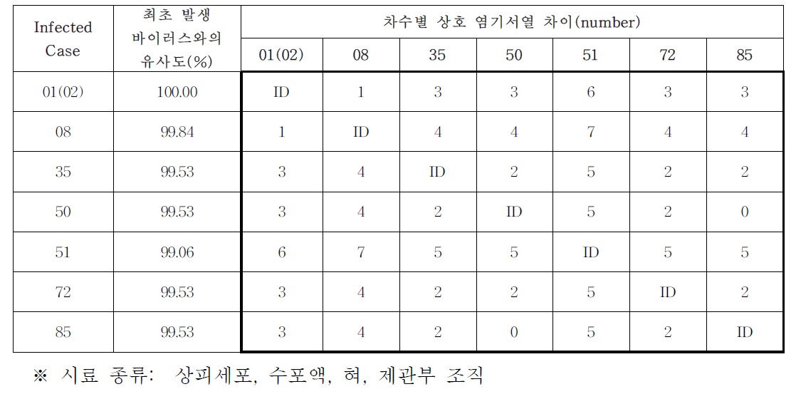 백신후보주간 염기서열 비교 결과 차이 (VP1, 길이 639bp)