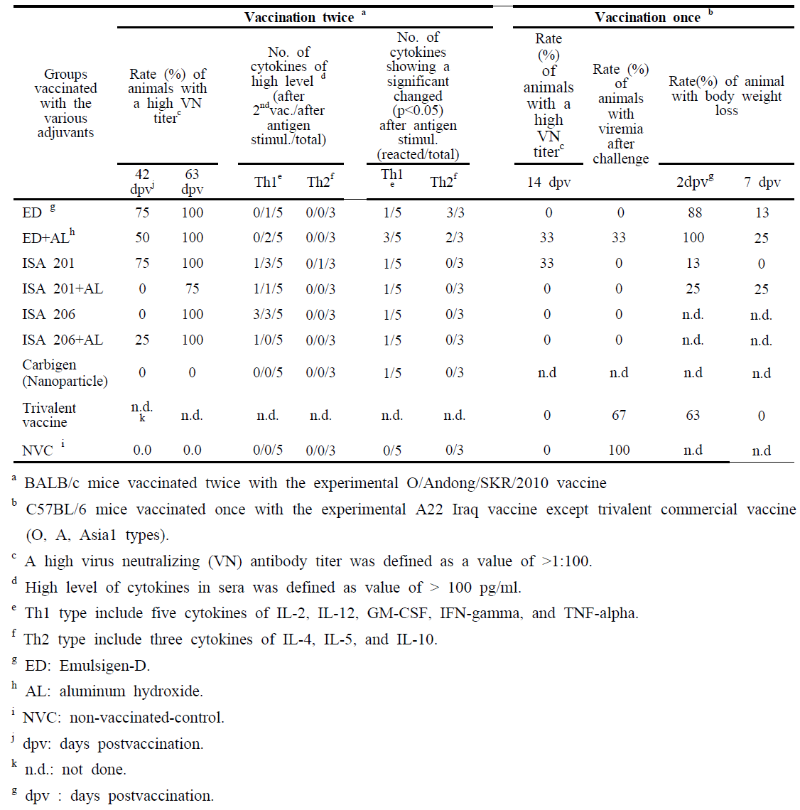 Efficacy and safety after vaccination in mice with the various adjuvants