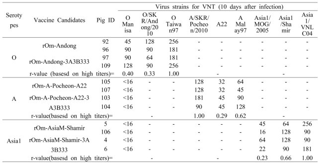 Cross neutralizing antibody in the pig sera (10 DPI) from pigs infected with vaccine candidates