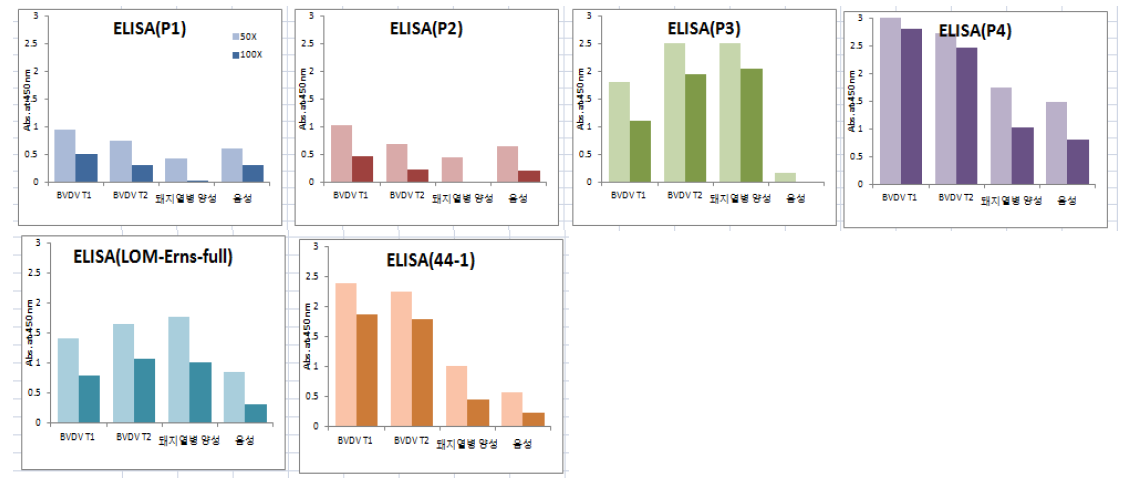 돼지열병과 BVDV Erns 발현 단백질과 항혈청과의 ELISA 반응성
