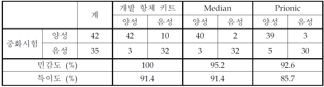 돼지열병 Erns ELISA 키트의 민감도 및 특이도 평가