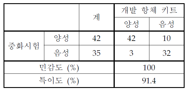 BVDV Erns ELISA 키트의 민감도 및 특이도 평가