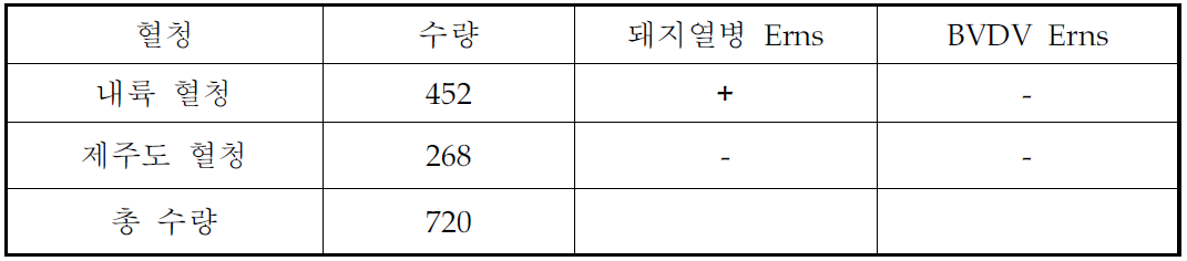 도축장 돼지 혈청