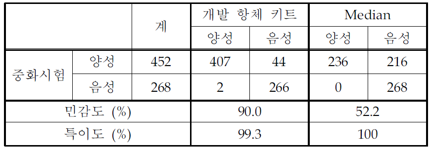 돼지열병 Erns ELISA 키트의 민감도 및 특이도 평가