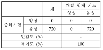 BVDV Erns ELISA 키트의 민감도 및 특이도 평가