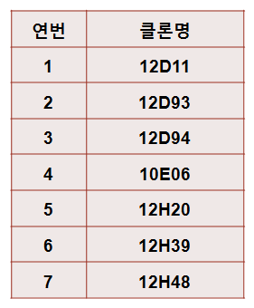 CYYR1에 대한 단클론항체