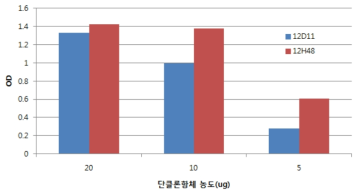 재조합 CYYR1 단백질과 단클론항체의 ELISA 반응성