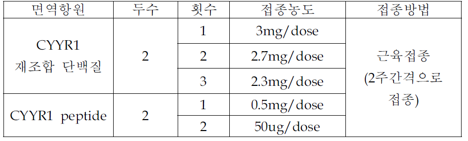 돼지에서 CYYR1에 대한 항혈청 생산