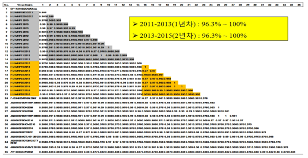 Percent similarity of the ORF5 gene sequence of HP-PRRS strains isolated in Vietnam compared with other PEDV presentatives