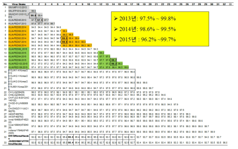 Percent similarity of the S gene sequence of PEDV stains isolated in Vietnam compared with other PEDV representatives