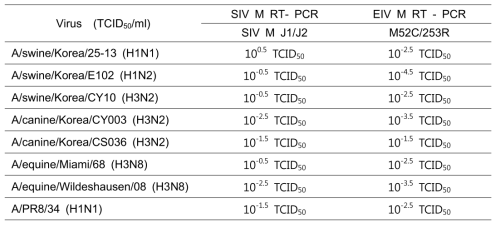 인플루엔자 바이러스의 M RT-PCR 검출 민감도 조사결과