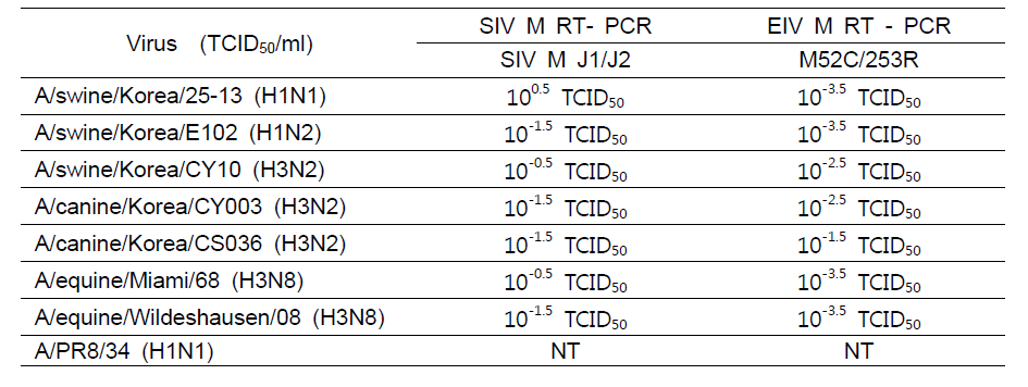 인플루엔자 바이러스의 M RT-PCR swab sample spiking test