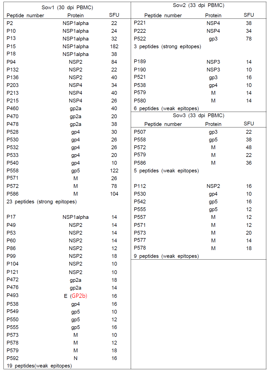 SFU of the synthesized peptides