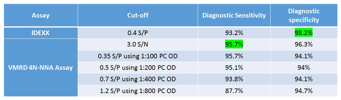 개발된 킷트 (VMRD 4N-NNA Assay)의 민감도와 특이도를 IDEXX킷트와 비교