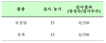 계종별 오염율 검사 수수 및 검사 결과