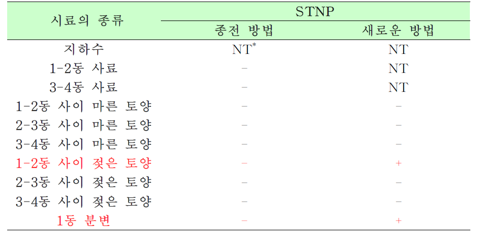 Q587 농가 환경시료의 종류 및 증균 시 증균의 여부 종전 방법과 새로운 방법에서의 STNP 결과