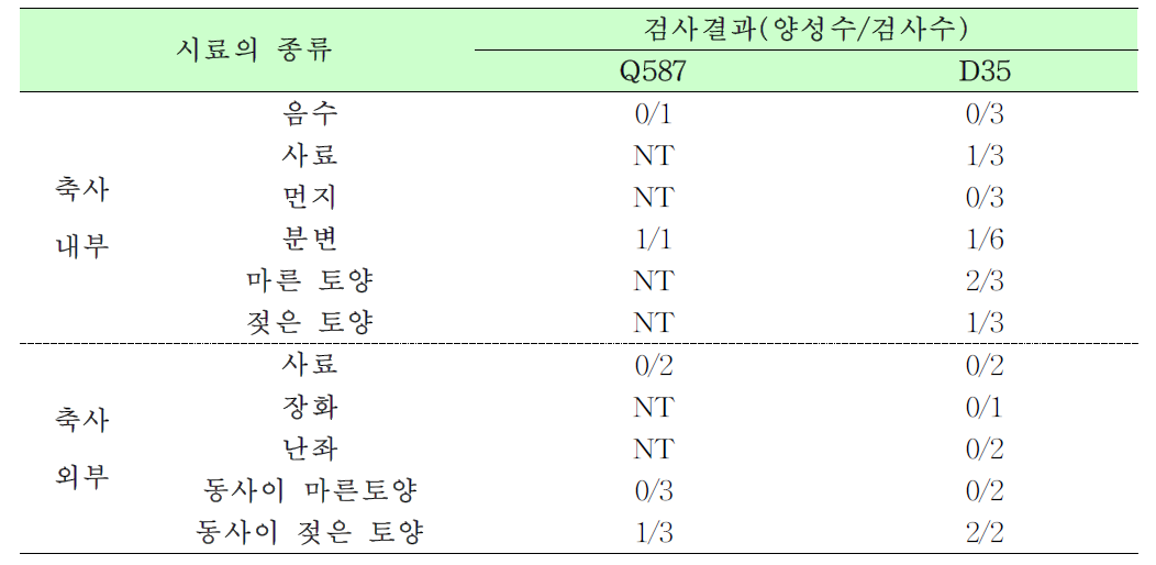 Q587과 D35의 환경 시료 조사 결과