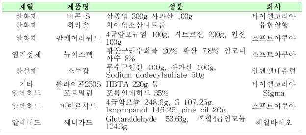 소독제의 종류