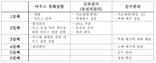 보툴리즘 가검물 의뢰시 workflow