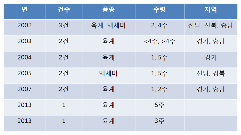 흡수불량증 진단된 감염케이스 내역