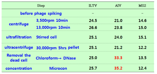 분변시료 전처리법 확립을 위한 spiking시료 real-time PCR,결과