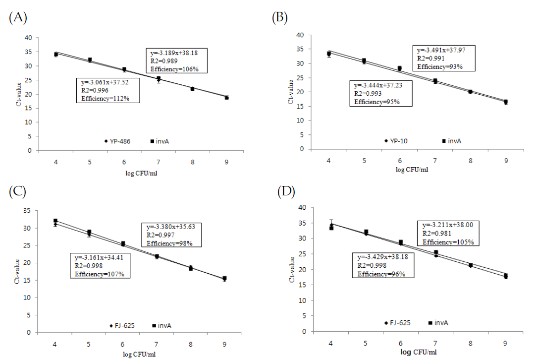 Standard curves for quantitative detection of Salmonella serotypes in the rinse water of chicken carcasses by PMA-real time multiplex PCR with S. Enteritidis ATCC13076 (A), S. Typhimurium ATCC14028 (B), S. Pullorum ATCC19945 (C), and S. Gallinarum ATCC9184 (D)