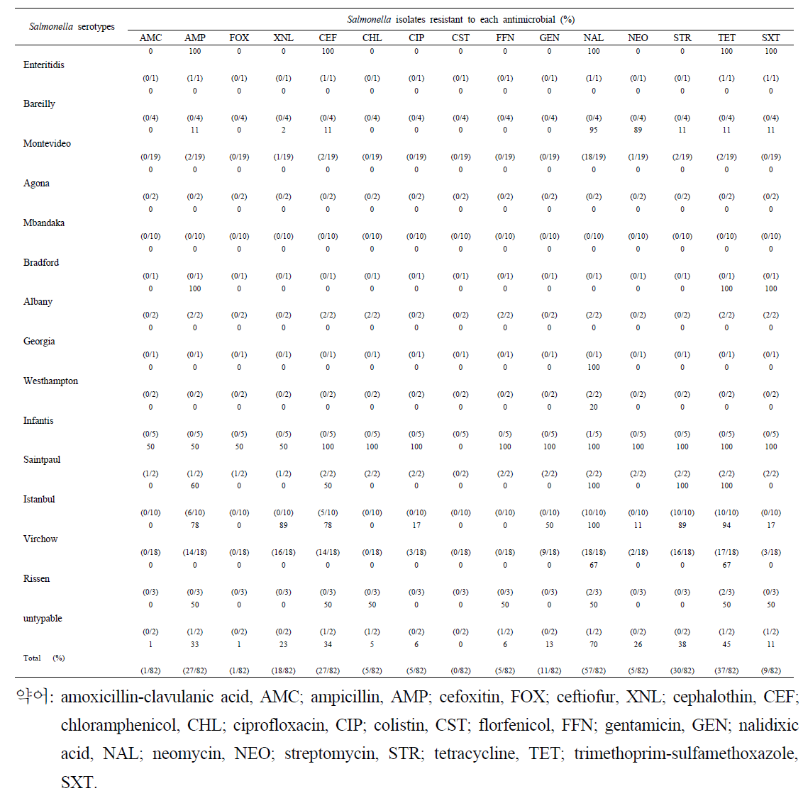Percentage of Salmonella isolates of each serotype resistant to each antimicrobial