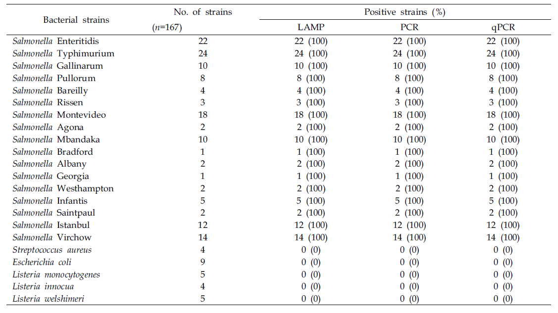 Sentivity and specificity of amplification of invA by LAMP, PCR, and qPCR assay