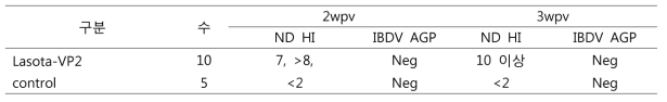 rLasota-VP2 백신접종군(근육) 에 대한 항체역가