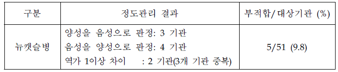 뉴캣슬병 ND HI 정도관리 결과