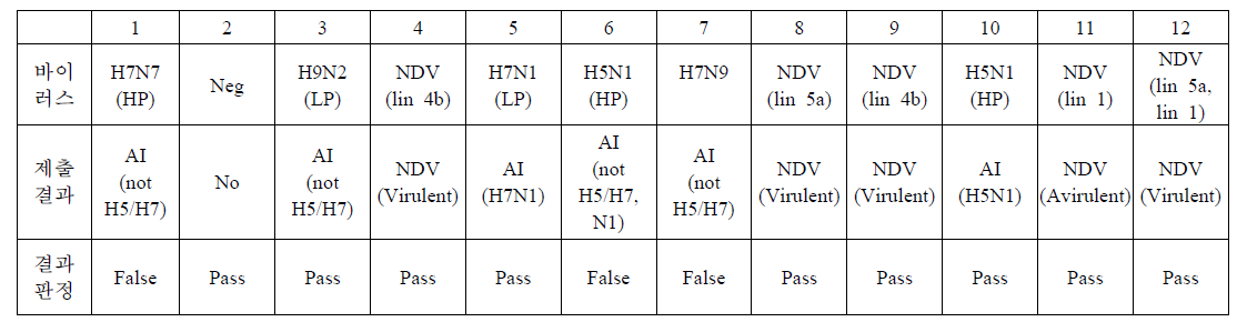 EU NDV 항원 판넬 구성 및 제출 결과