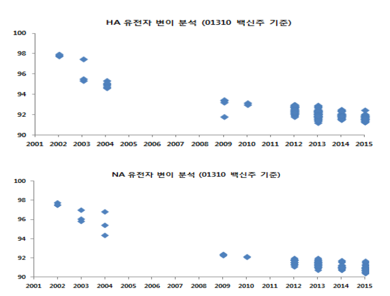 최근 유행 H9N2 바이러스의 01310 백신주 대비 연도별 HA 및 NA 유전자 변이추이