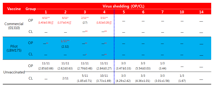 LBM175/14 바이러스에 대한 방어능 평가 비교 (인후두, 총배설강)