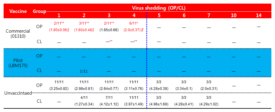 LBM074/14 바이러스에 대한 방어능 평가 비교 (인후두, 총배설강)