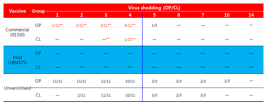 LBM205/14 바이러스에 대한 방어능 평가 비교 (인후두, 총배설강)