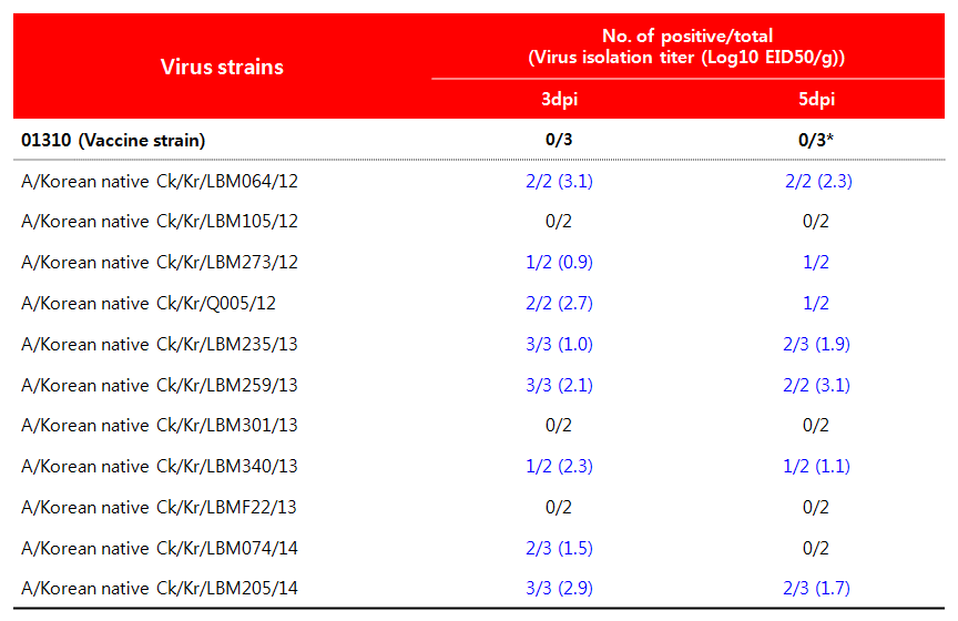 H9N2 바이러스를 접종한 마우스 폐에서의 바이러스 증식성 시험 결과