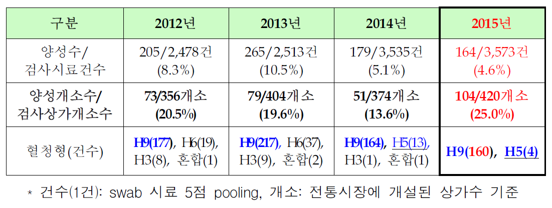 2012-2015 전통시장 AI 예찰 양성율