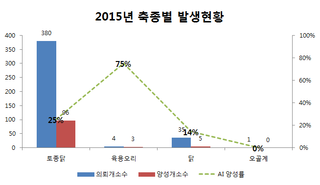 2015년도 월별 AI 바이러스 검출 현황