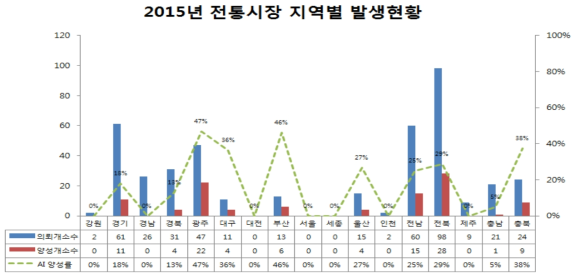 2015년도 지역별 AI 바이러스 검출 현황