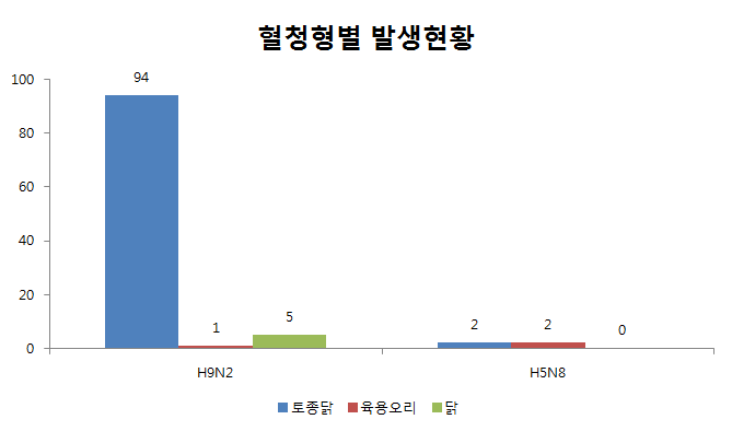 2015년 전통시장 혈청형별 발생 현황