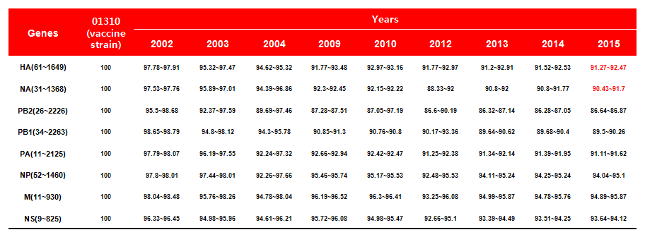 H9N2 백신주(01310) 대비 연도별 유전자 상동성 비교(변이추이)