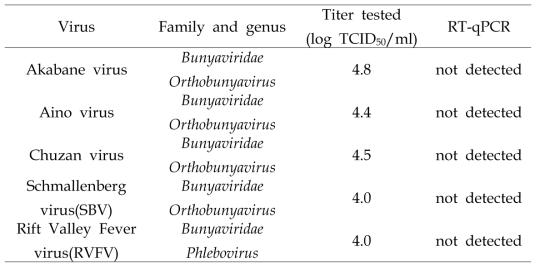 Bunyaviridae를 대상으로 한 특이도 검사